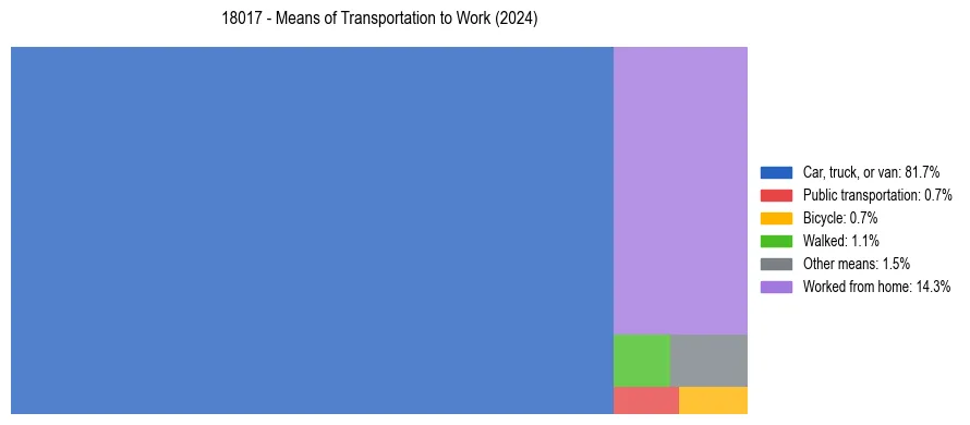 Commute modes in US ZIP Code 18017