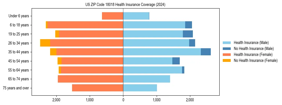 Health insurance pyramid for US ZIP Code 18018