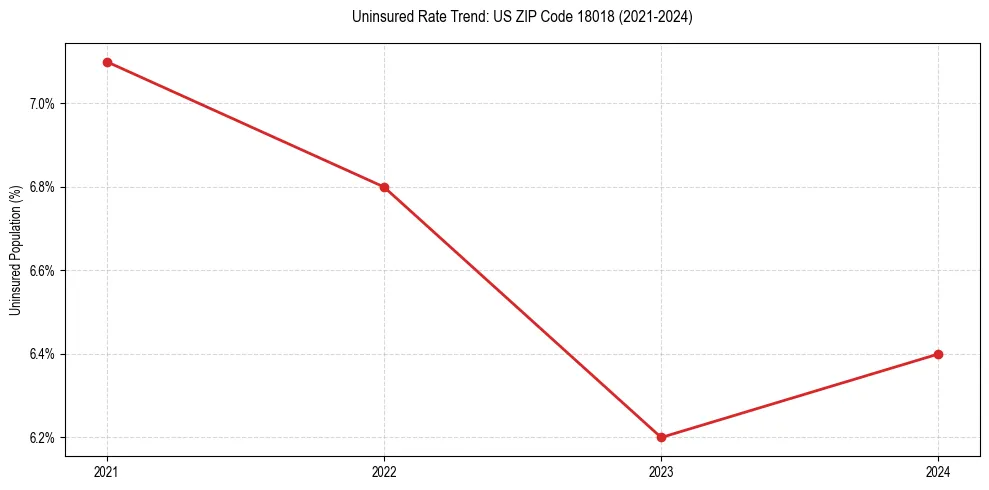 Uninsured trend chart for US ZIP Code 18018