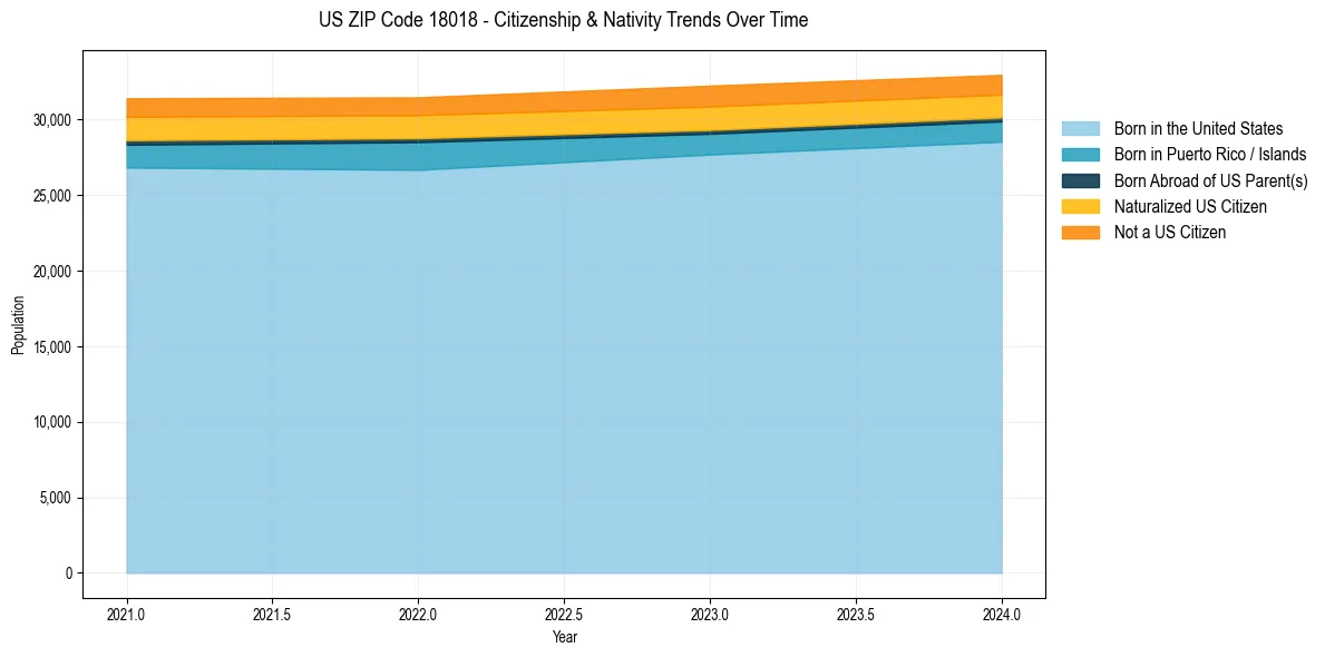 Historical nativity trends for 