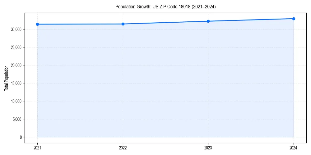 Population trends in 