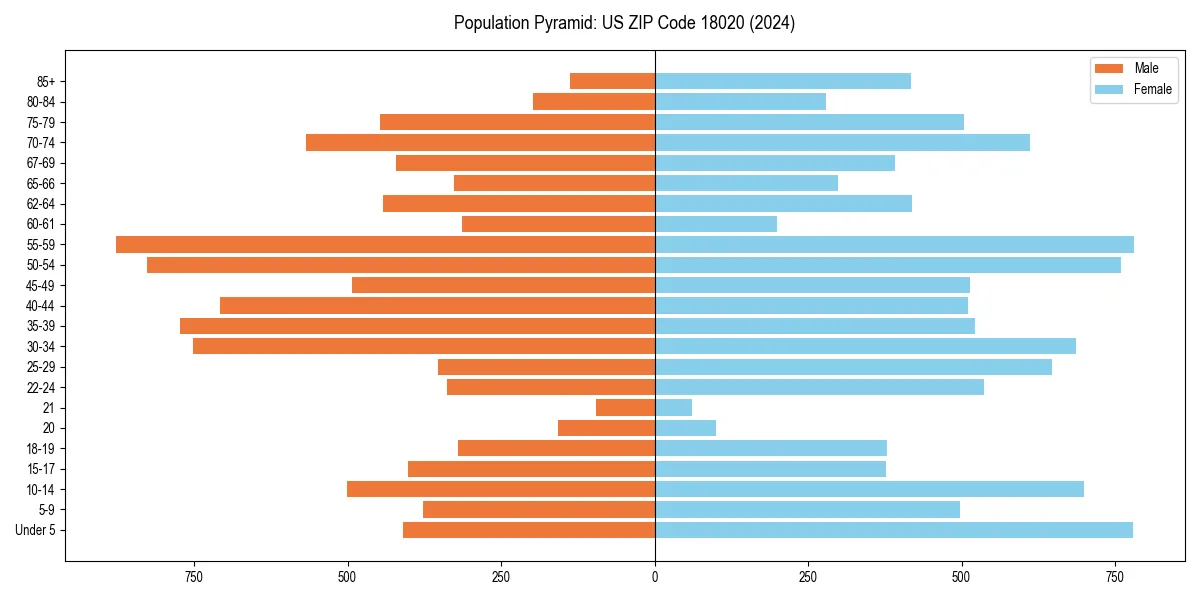 Population pyramid for 