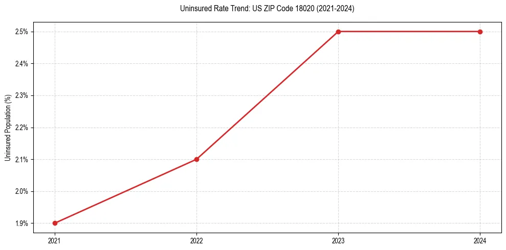 Uninsured trend chart for US ZIP Code 18020