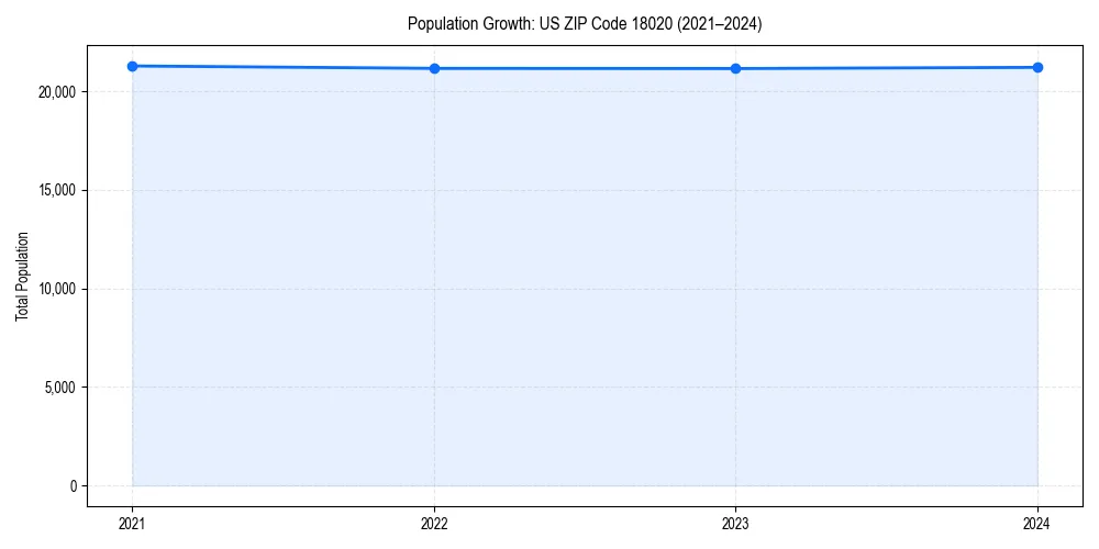 Population trends in 