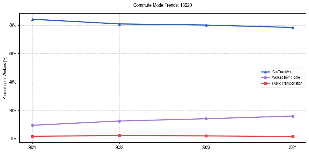 Transportation trends in US ZIP Code 18020