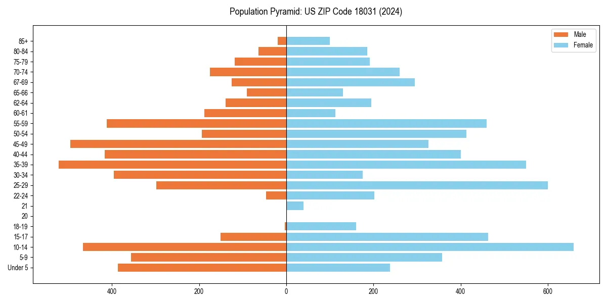 Population pyramid for 