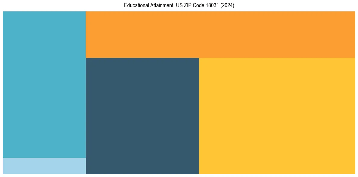 Education Treemap for  in 2024