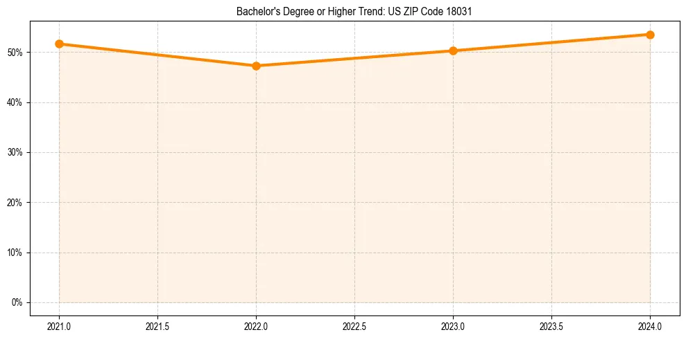 Trend chart showing bachelor degree growth in 