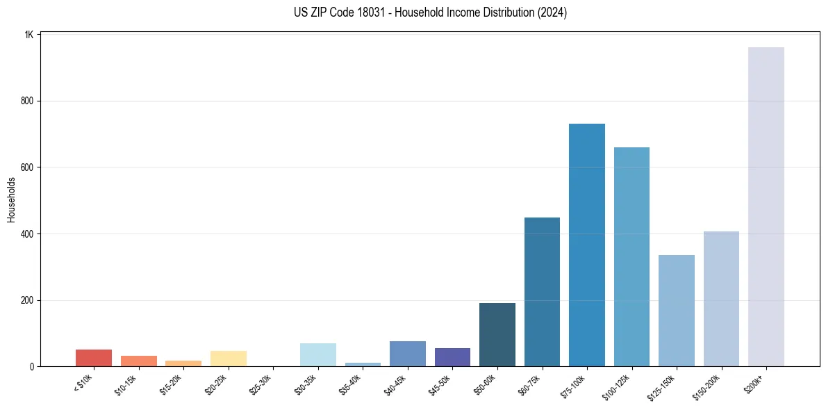 Income Distribution for 