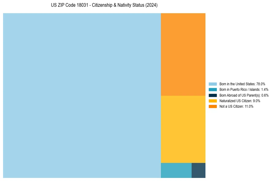 Nativity Treemap for 