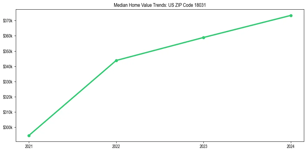 Median property value trends in 
