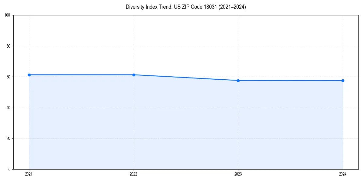 Line chart showing diversity index trends for 