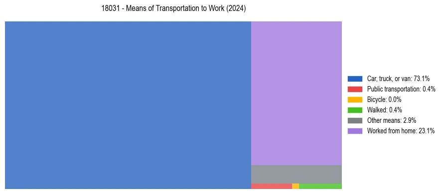 Commute modes in US ZIP Code 18031