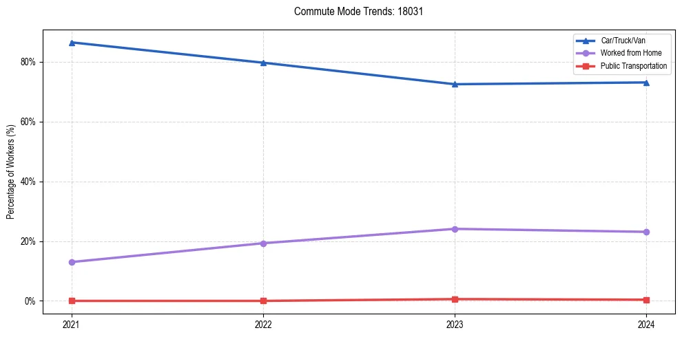 Transportation trends in US ZIP Code 18031