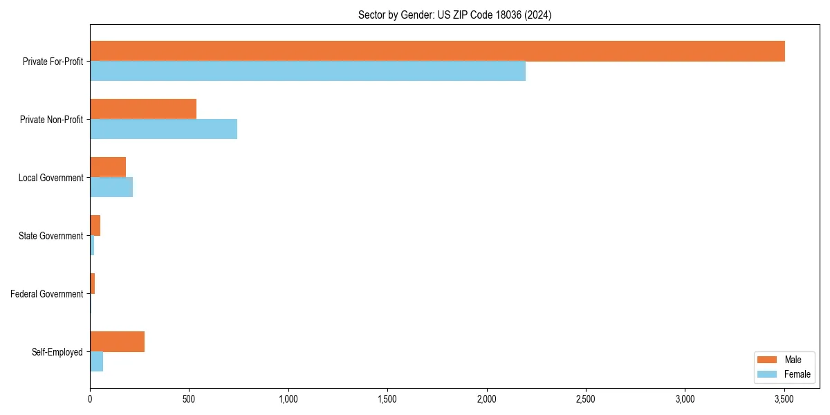 Employment sector breakdown by gender in 