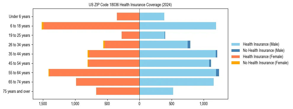 Health insurance pyramid for US ZIP Code 18036