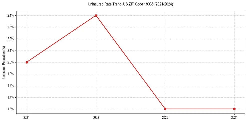 Uninsured trend chart for US ZIP Code 18036