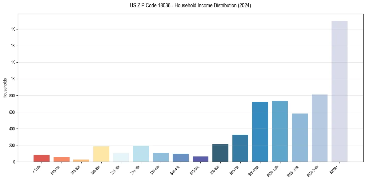 Income Distribution for 
