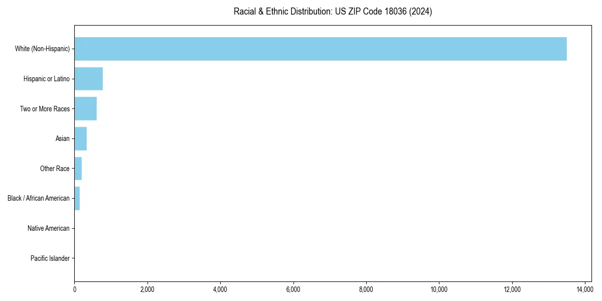 Bar chart showing racial distribution in  for 2024