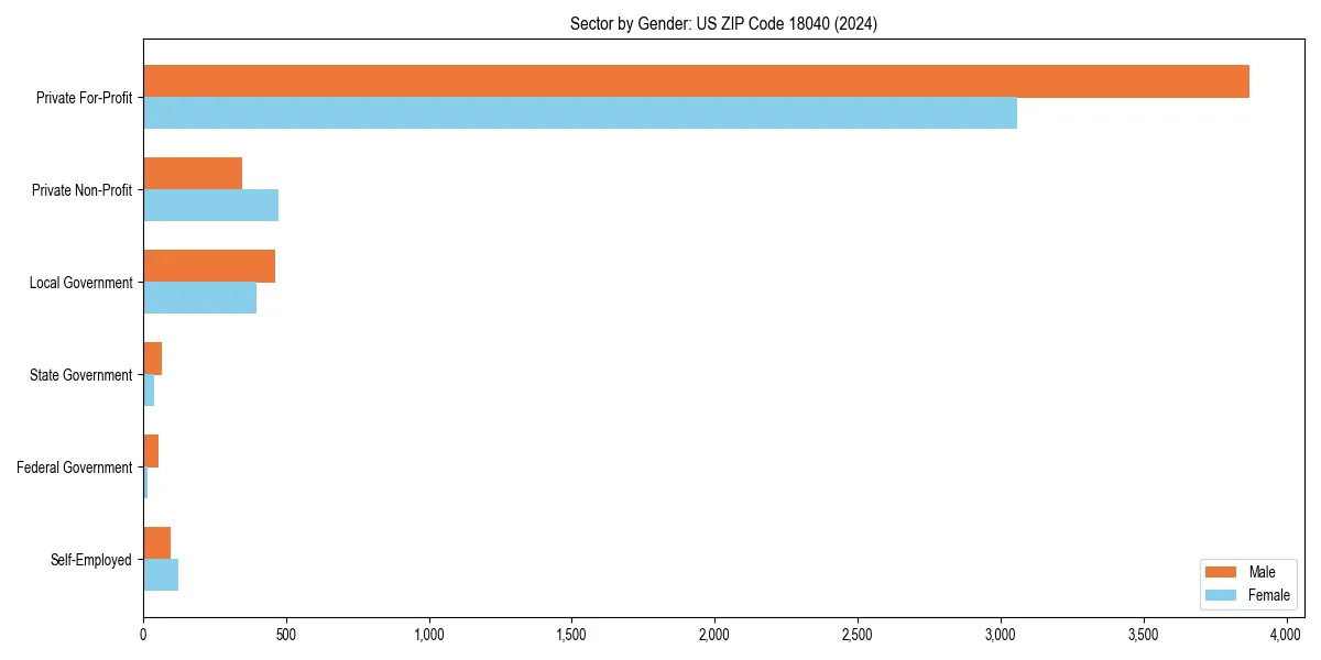 Employment sector breakdown by gender in 