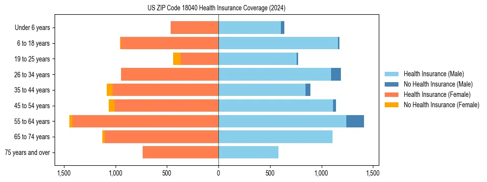 Health insurance pyramid for US ZIP Code 18040