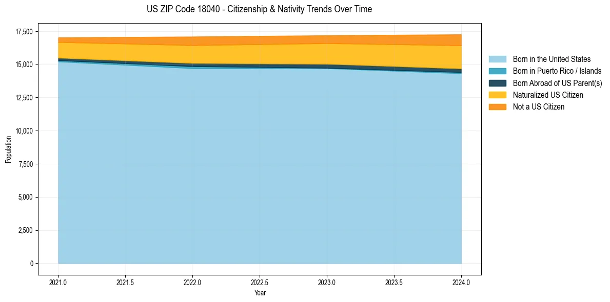 Historical nativity trends for 