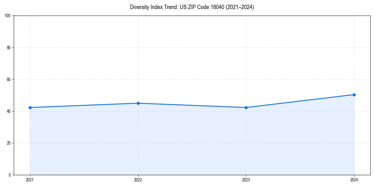 Line chart showing diversity index trends for 