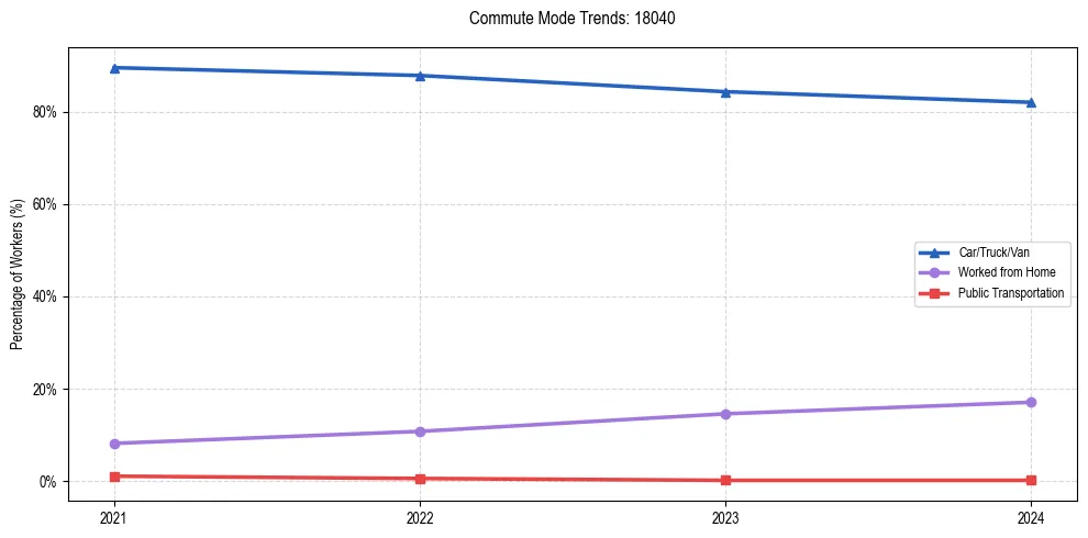 Transportation trends in US ZIP Code 18040