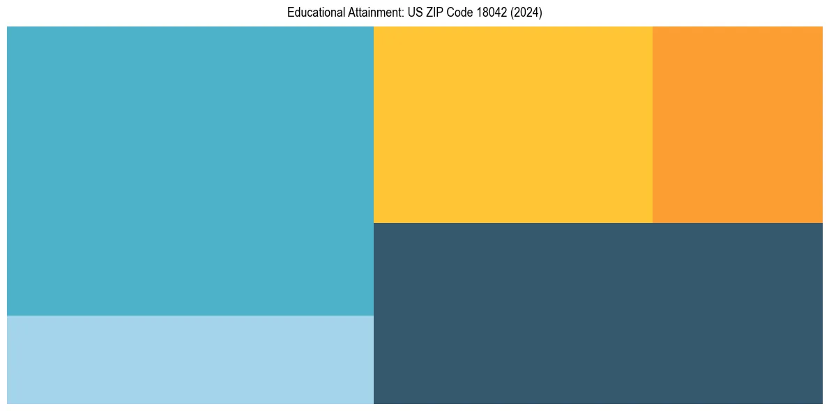Education Treemap for  in 2024