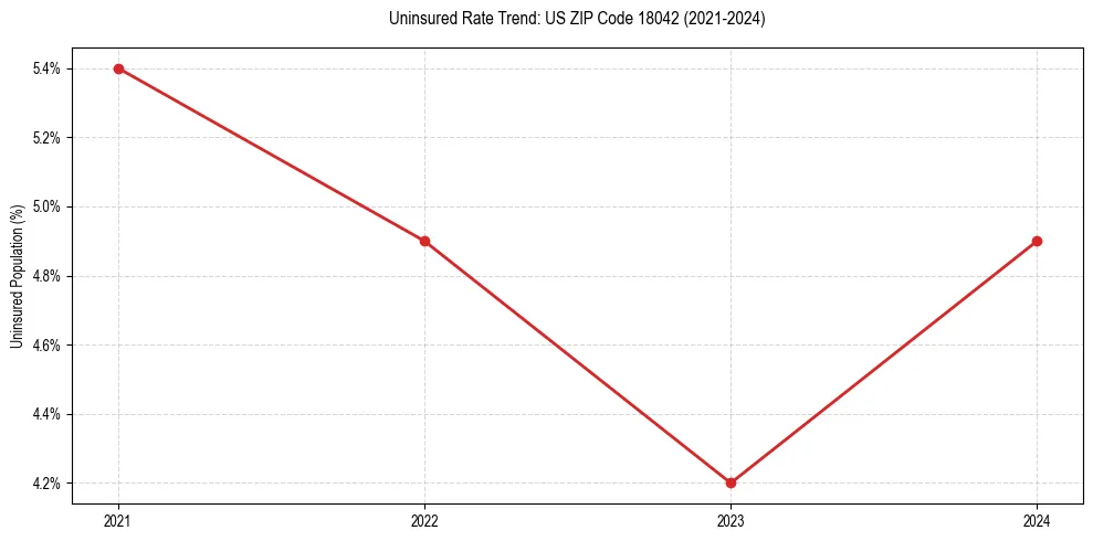 Uninsured trend chart for US ZIP Code 18042