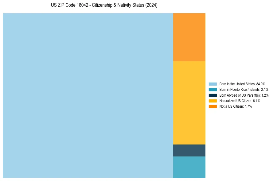 Nativity Treemap for 