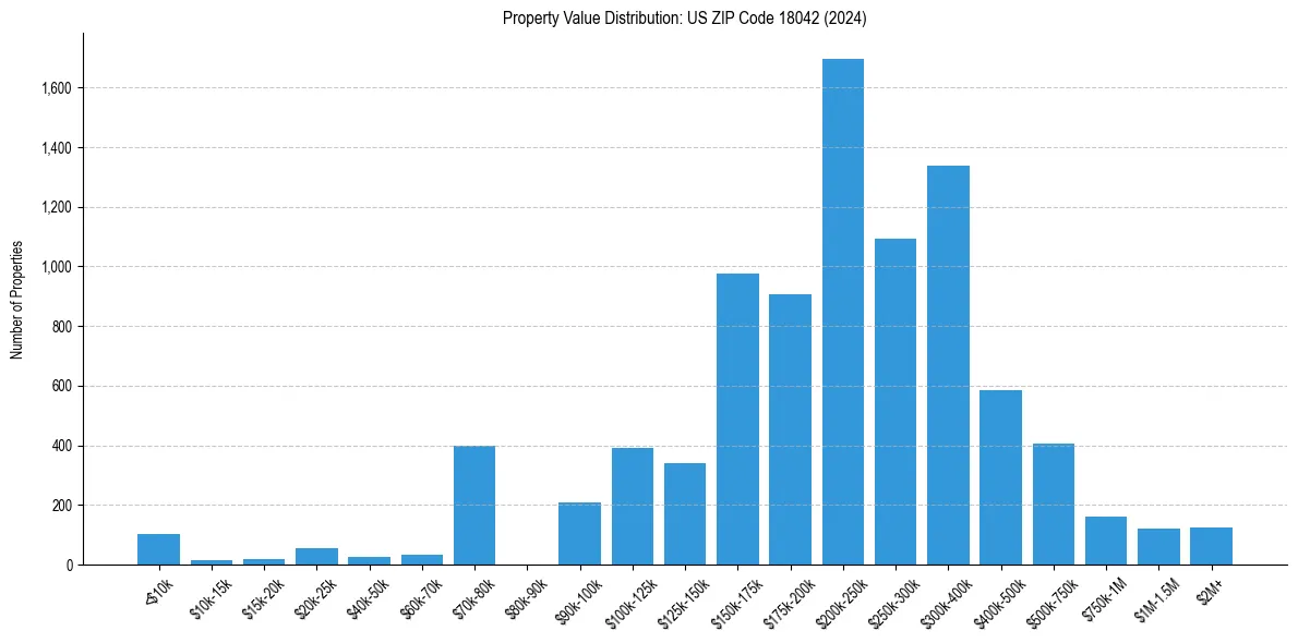Value Distribution for 