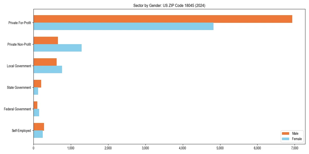 Employment sector breakdown by gender in 