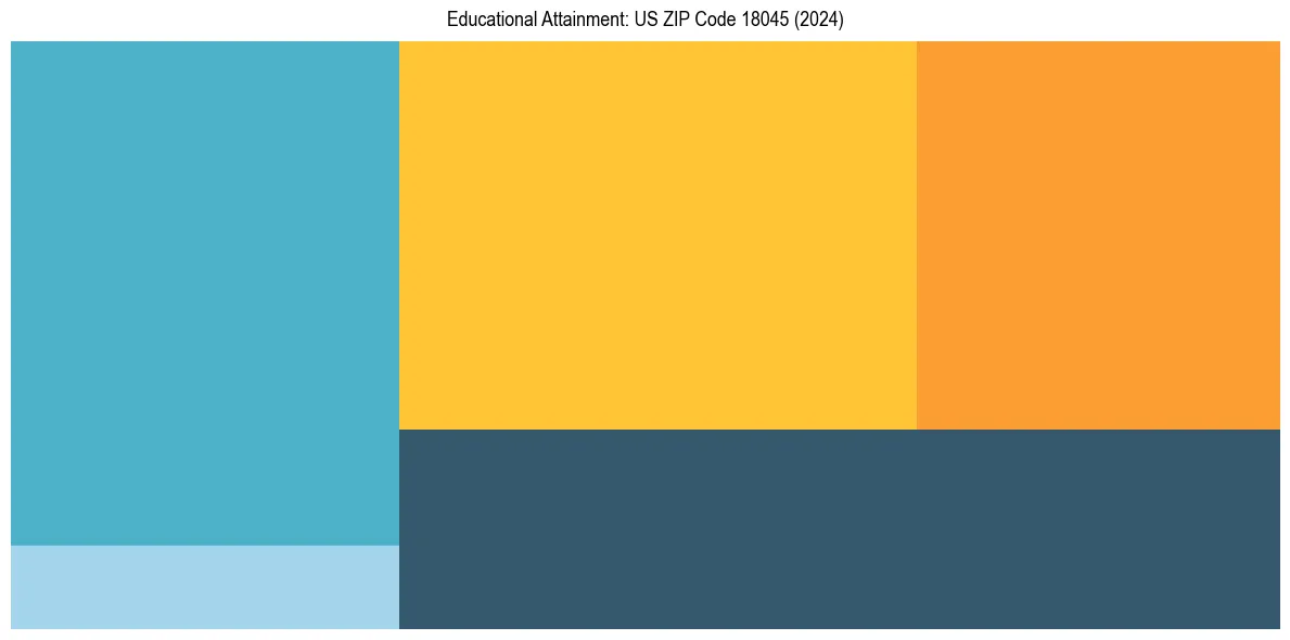 Education Treemap for  in 2024