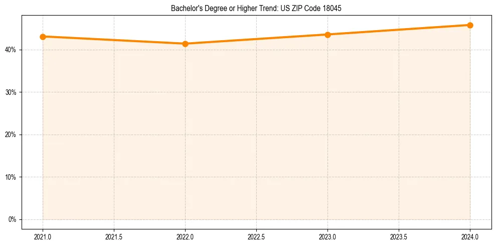 Trend chart showing bachelor degree growth in 