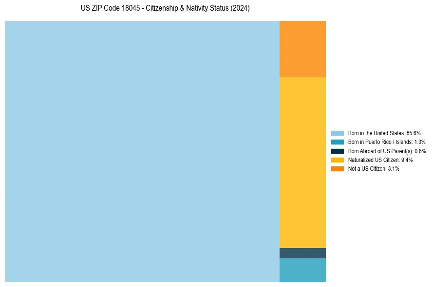 Nativity Treemap for 