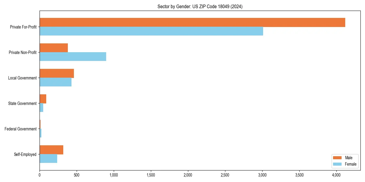 Employment sector breakdown by gender in 