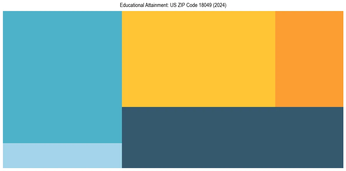 Education Treemap for  in 2024
