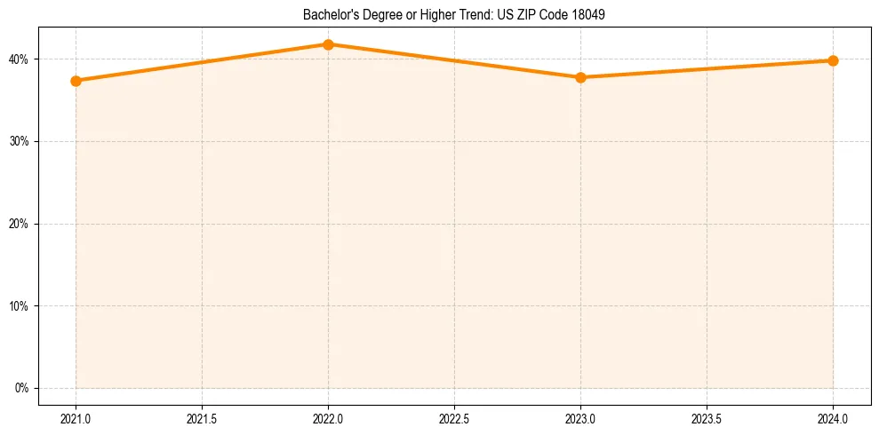 Trend chart showing bachelor degree growth in 
