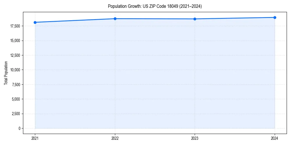 Population trends in 