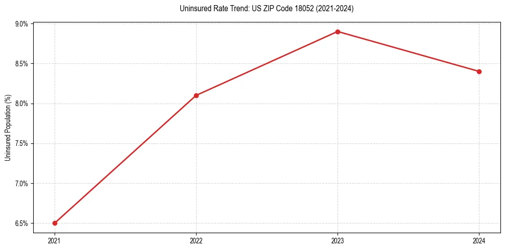 Uninsured trend chart for US ZIP Code 18052