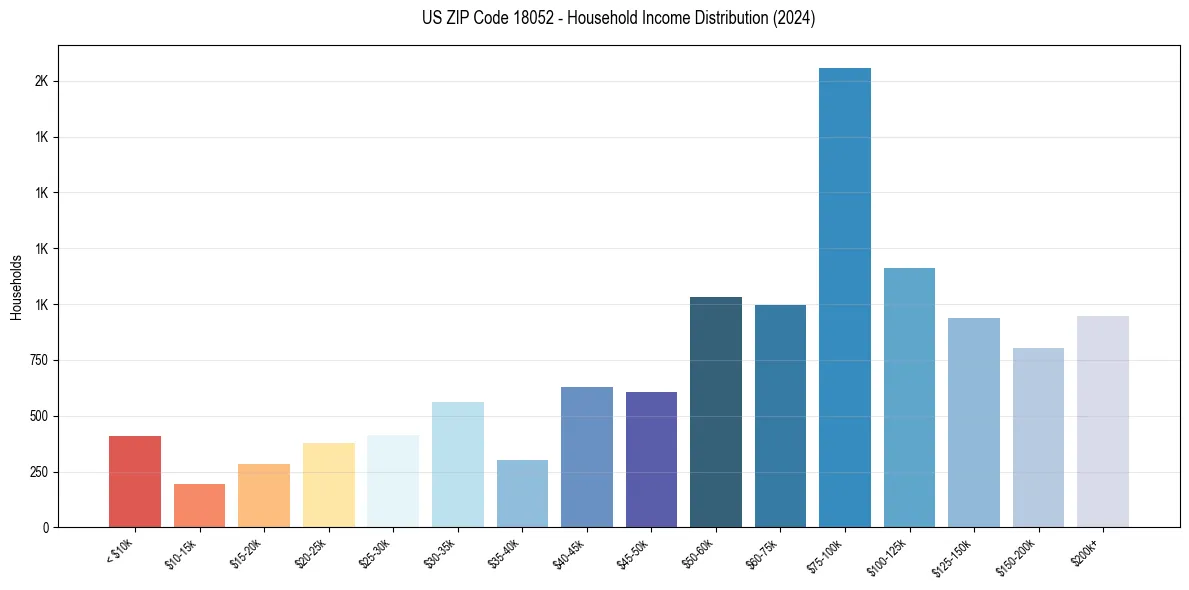 Income Distribution for 