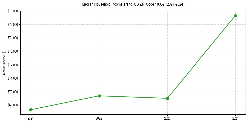 Income trend for 