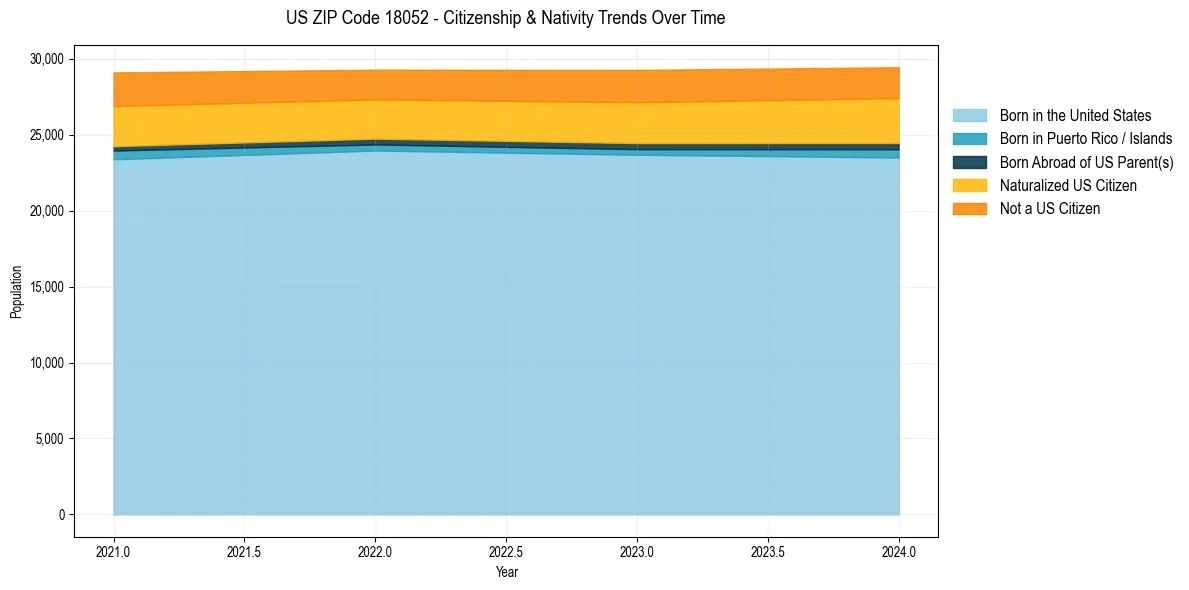 Historical nativity trends for 