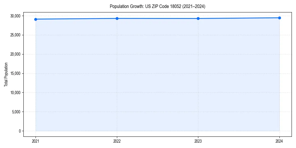 Population trends in 