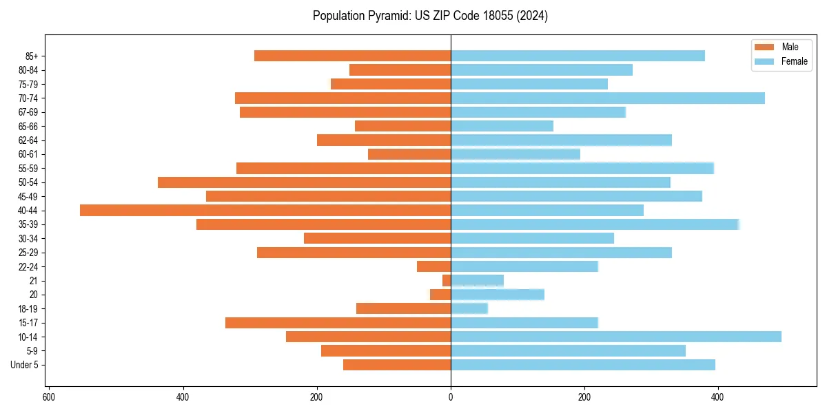 Population pyramid for 