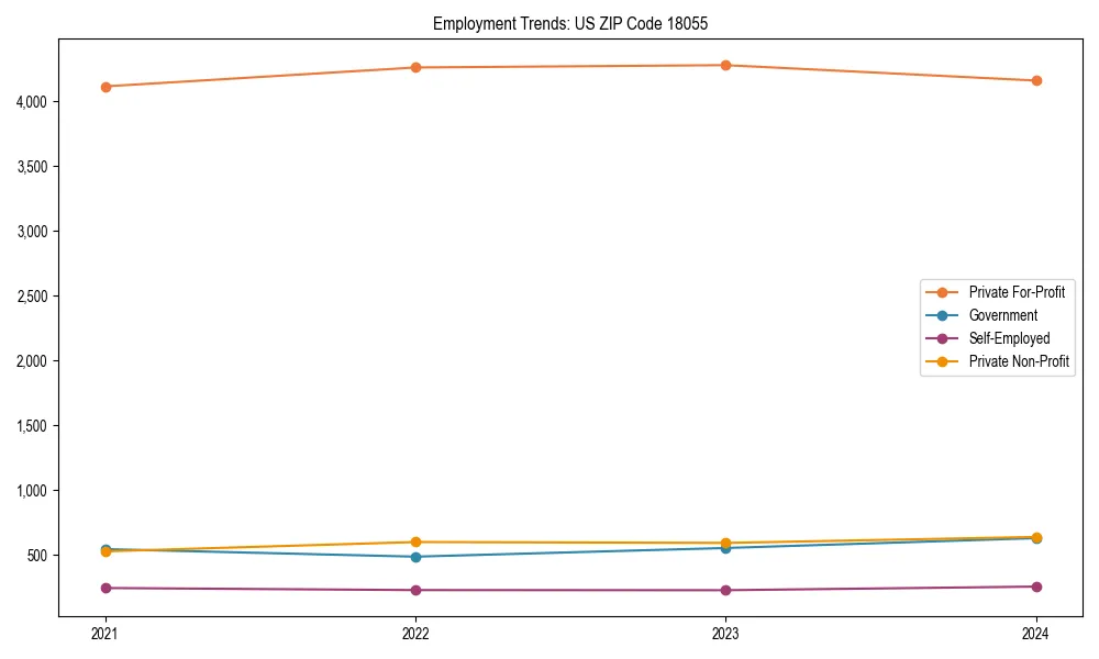 Long-term employment trends in 