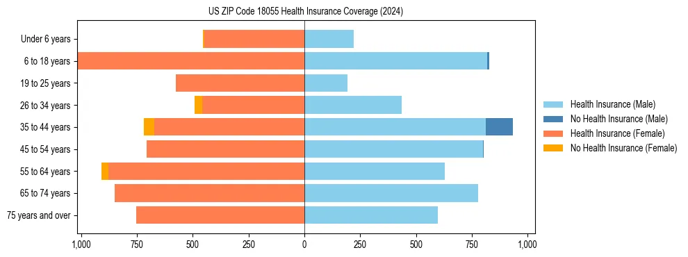 Health insurance pyramid for US ZIP Code 18055