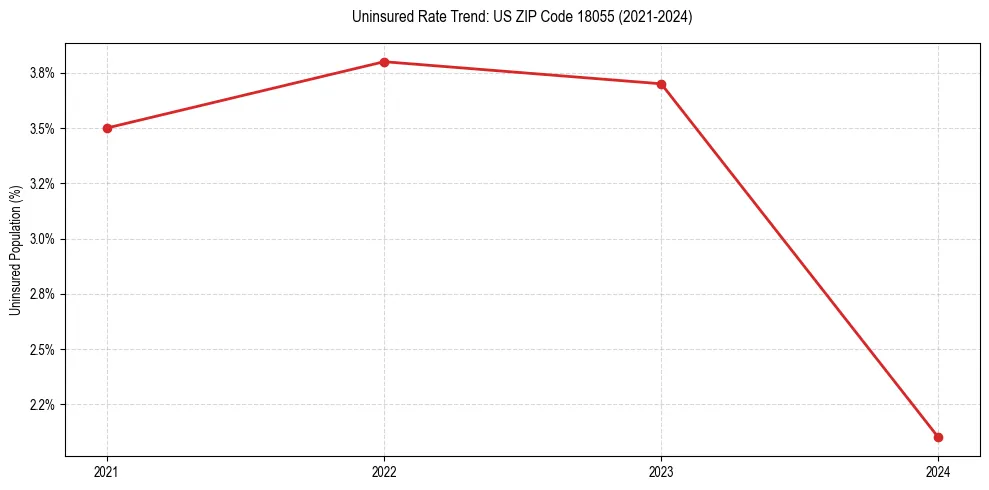 Uninsured trend chart for US ZIP Code 18055