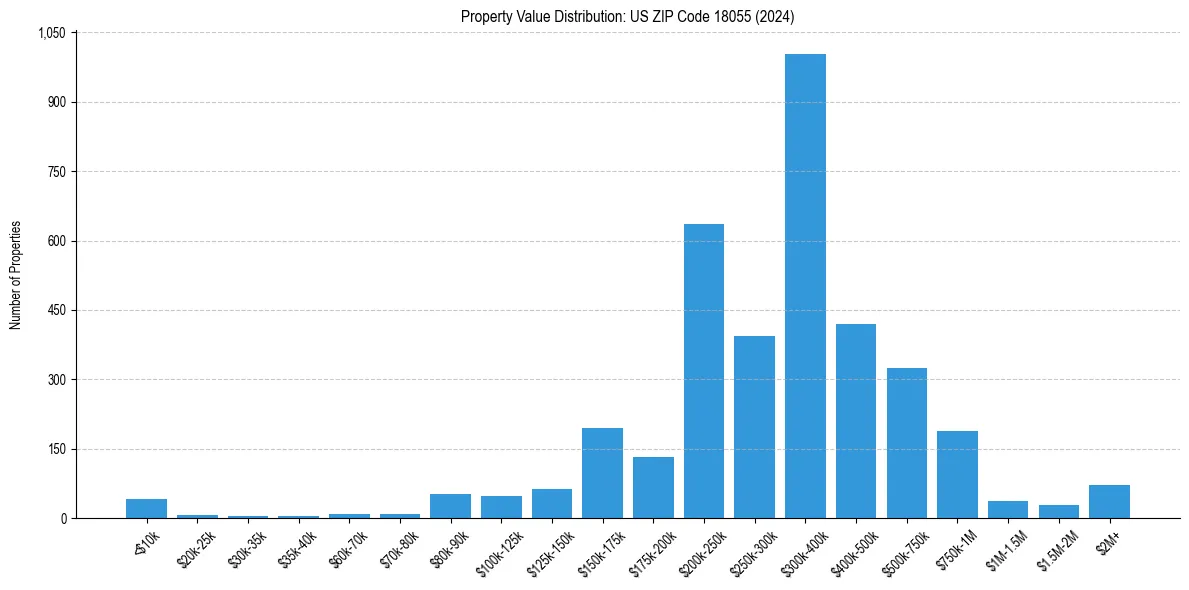 Value Distribution for 